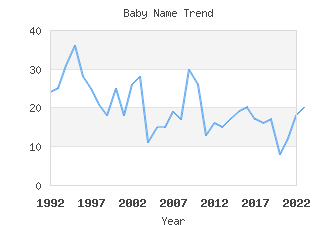 Baby Name Popularity