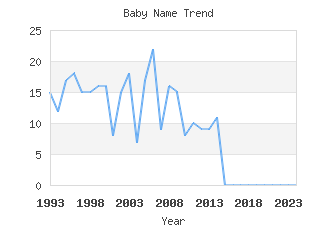 Baby Name Popularity