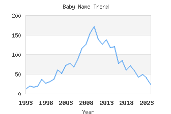 Baby Name Popularity