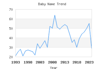 Baby Name Popularity