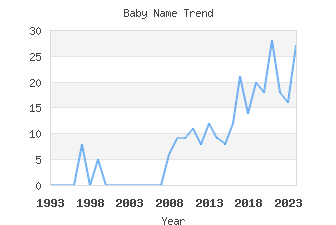 Baby Name Popularity