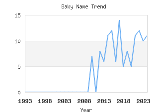 Baby Name Popularity