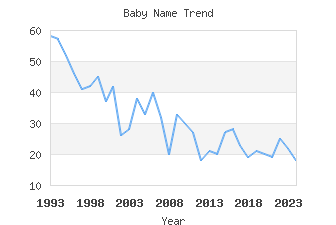 Baby Name Popularity