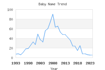 Baby Name Popularity