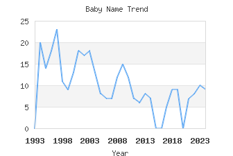 Baby Name Popularity