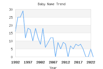 Baby Name Popularity