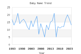 Baby Name Popularity