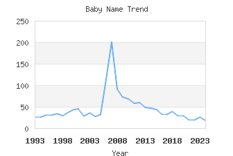 Baby Name Popularity