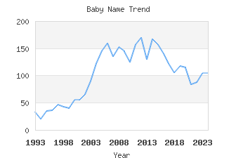 Baby Name Popularity