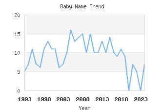 Baby Name Popularity