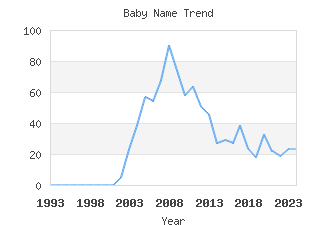 Baby Name Popularity