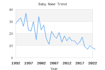 Baby Name Popularity