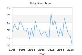 Baby Name Popularity