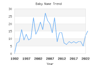 Baby Name Popularity