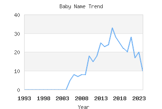 Baby Name Popularity