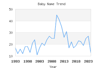 Baby Name Popularity