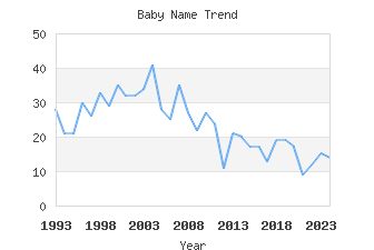 Baby Name Popularity