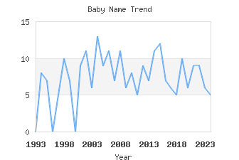 Baby Name Popularity