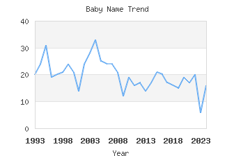 Baby Name Popularity