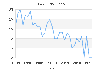 Baby Name Popularity