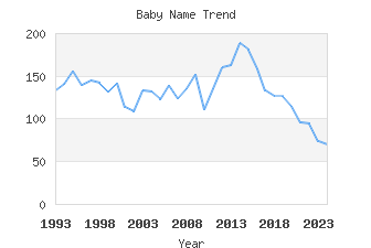 Baby Name Popularity
