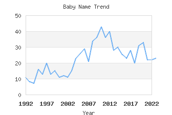 Baby Name Popularity