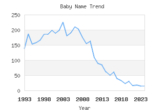 Baby Name Popularity