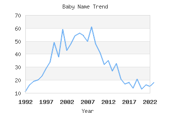 Baby Name Popularity