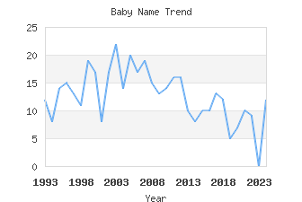 Baby Name Popularity