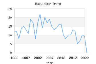 Baby Name Popularity