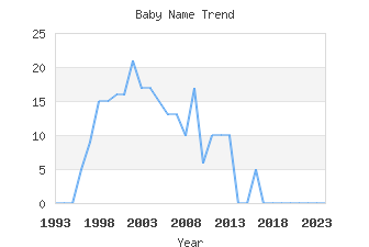 Baby Name Popularity