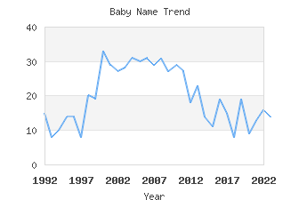 Baby Name Popularity