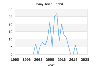 Baby Name Popularity