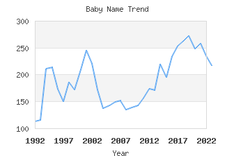 Baby Name Popularity