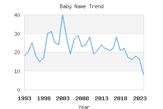 Baby Name Popularity