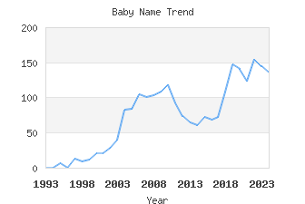 Baby Name Popularity