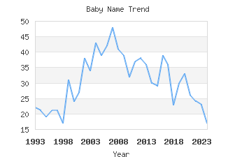 Baby Name Popularity