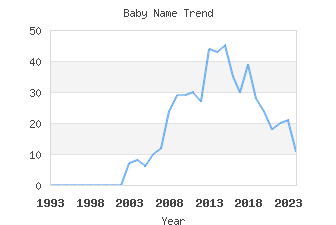 Baby Name Popularity