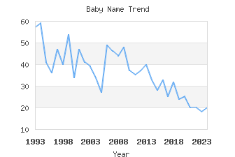 Baby Name Popularity