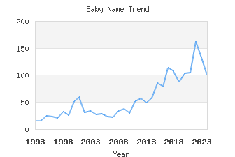 Baby Name Popularity