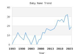 Baby Name Popularity