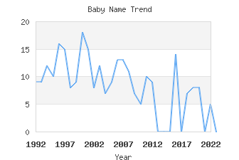 Baby Name Popularity