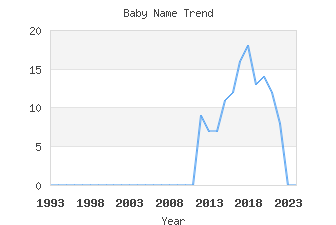 Baby Name Popularity