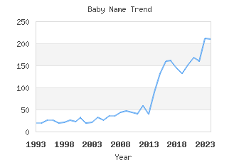 Baby Name Popularity