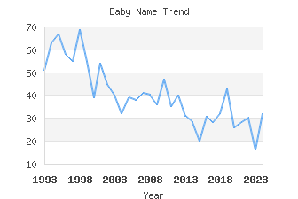 Baby Name Popularity