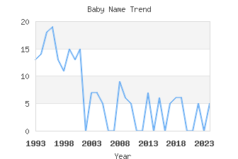 Baby Name Popularity