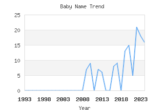 Baby Name Popularity