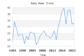 Baby Name Popularity