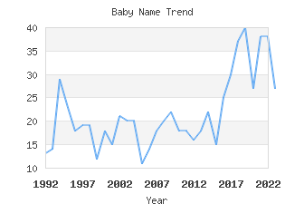 Baby Name Popularity