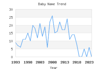 Baby Name Popularity